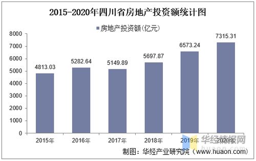 2015 2020年四川省房地产投资 施工及销售情况统计分析